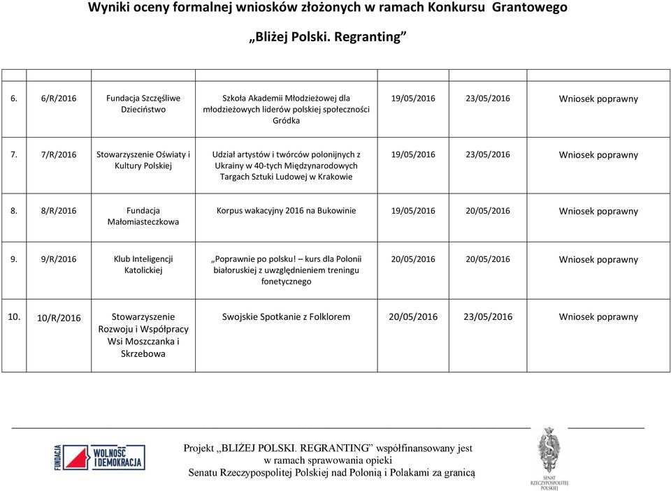 poprawny 8. 8/R/2016 Fundacja Małomiasteczkowa Korpus wakacyjny 2016 na Bukowinie 19/05/2016 20/05/2016 Wniosek poprawny 9. 9/R/2016 Klub Inteligencji Katolickiej Poprawnie po polsku!