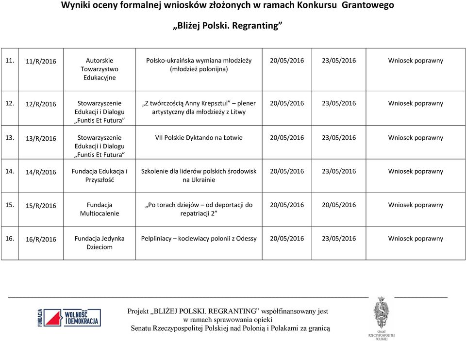 13/R/2016 Stowarzyszenie Edukacji i Dialogu Funtis Et Futura VII Polskie Dyktando na Łotwie 14.