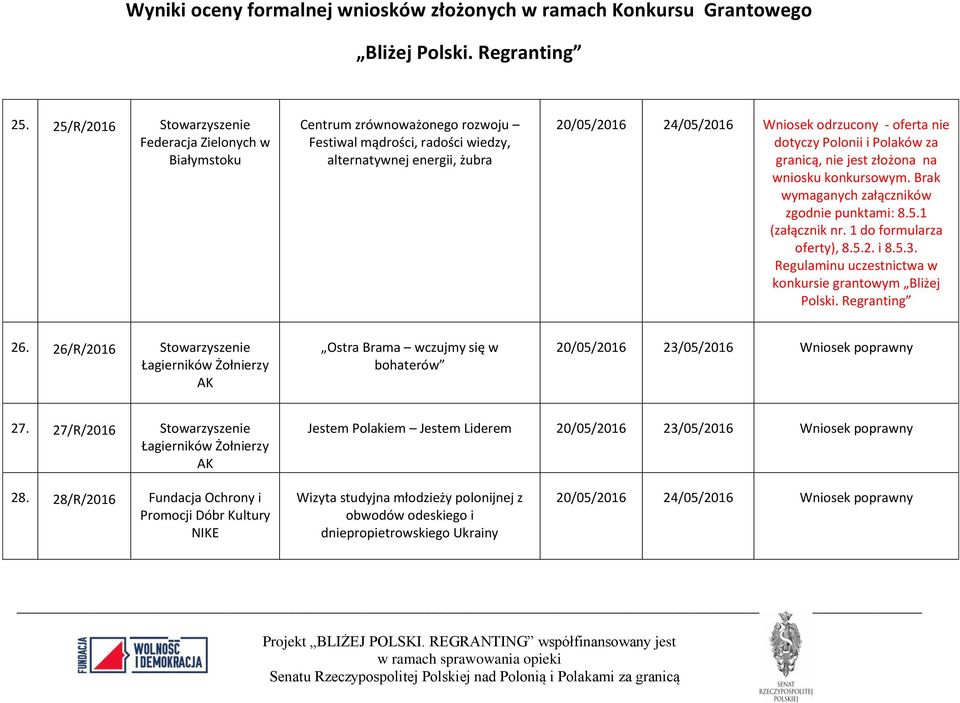 Regulaminu uczestnictwa w konkursie grantowym Bliżej Polski. Regranting 26. 26/R/2016 Stowarzyszenie Łagierników Żołnierzy AK Ostra Brama wczujmy się w bohaterów 27.