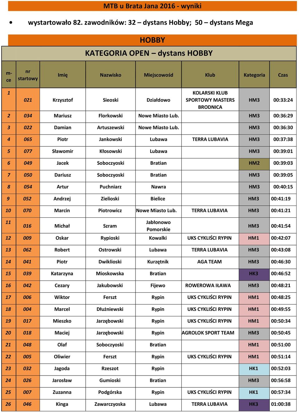 Lub. HM3 00:36:9 3 0 Damian Artuszewski Nowe Miasto Lub.
