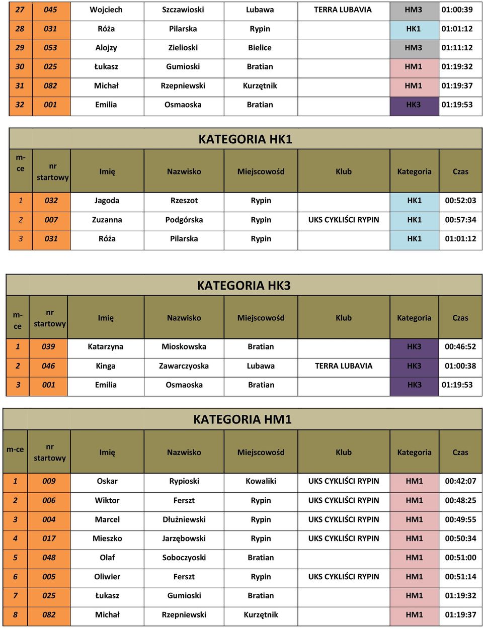 Pilarska Rypin HK1 01:01:1 KATEGORIA HK3 1 039 Katarzyna Mioskowska Bratian HK3 00:46:5 046 Kinga Zawarczyoska Lubawa TERRA LUBAVIA HK3 01:00:38 3 001 Emilia Osmaoska Bratian HK3 01:19:53 KATEGORIA
