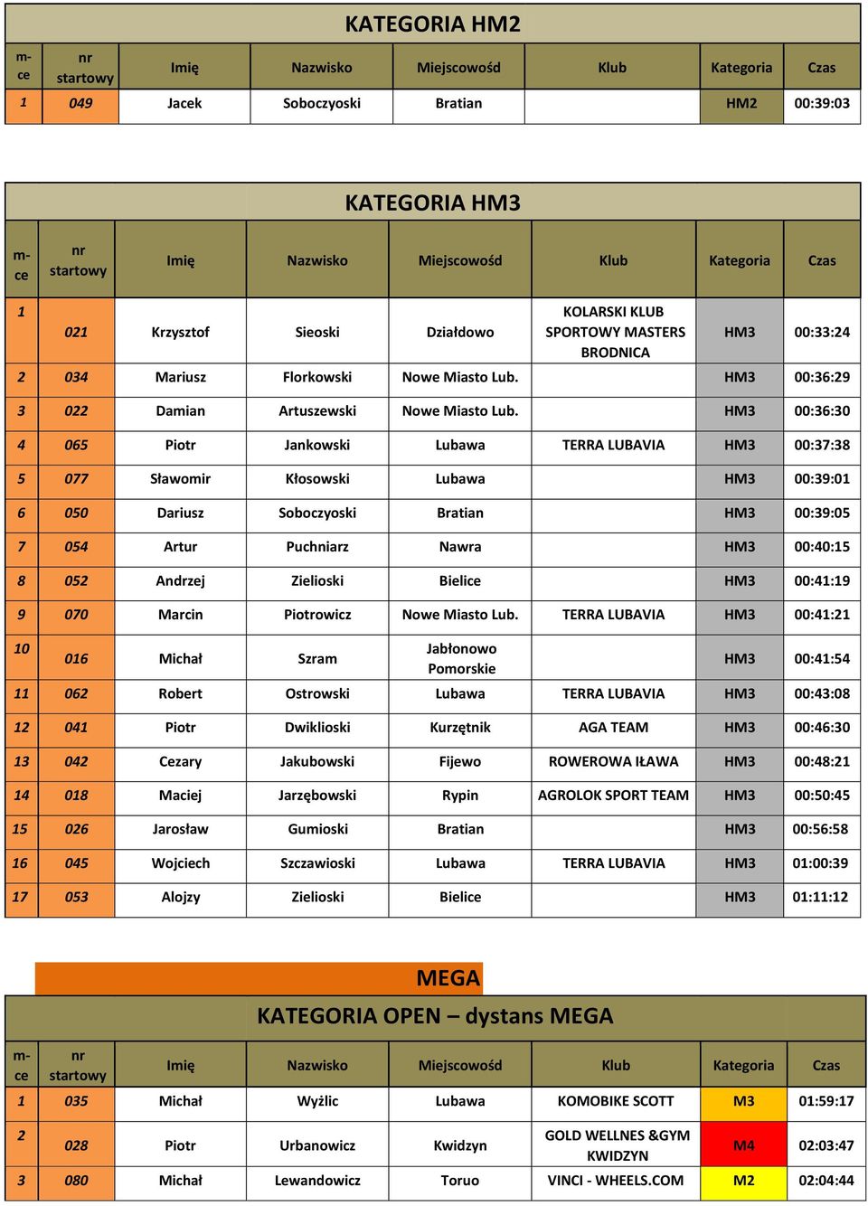 HM3 00:36:30 4 065 Piotr Jankowski Lubawa TERRA LUBAVIA HM3 00:37:38 5 077 Sławomir Kłosowski Lubawa HM3 00:39:01 6 050 Dariusz Soboczyoski Bratian HM3 00:39:05 7 054 Artur Puchniarz Nawra HM3