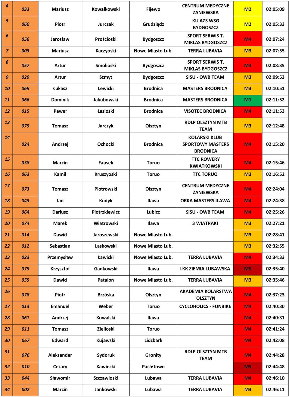 MIKLAS BYDGOSZCZ M4 0:08:35 9 09 Artur Szmyt Bydgoszcz SISU - OWB TEAM M3 0:09:53 10 069 Łukasz Lewicki Brodnica MASTERS BRODNICA M3 0:10:51 11 066 Dominik Jakubowski Brodnica MASTERS BRODNICA M1