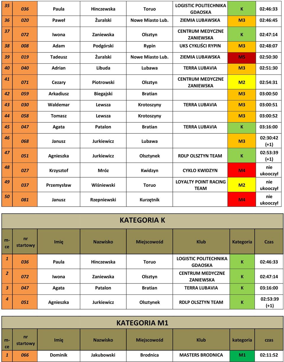 ZIEMIA LUBAWSKA M5 0:50:30 40 040 Adrian Libuda Lubawa TERRA LUBAVIA M3 0:51:30 41 071 Cezary Piotrowski Olsztyn M 0:54:31 4 059 Arkadiusz Biegajski Bratian M3 03:00:50 43 030 Waldemar Lewsza