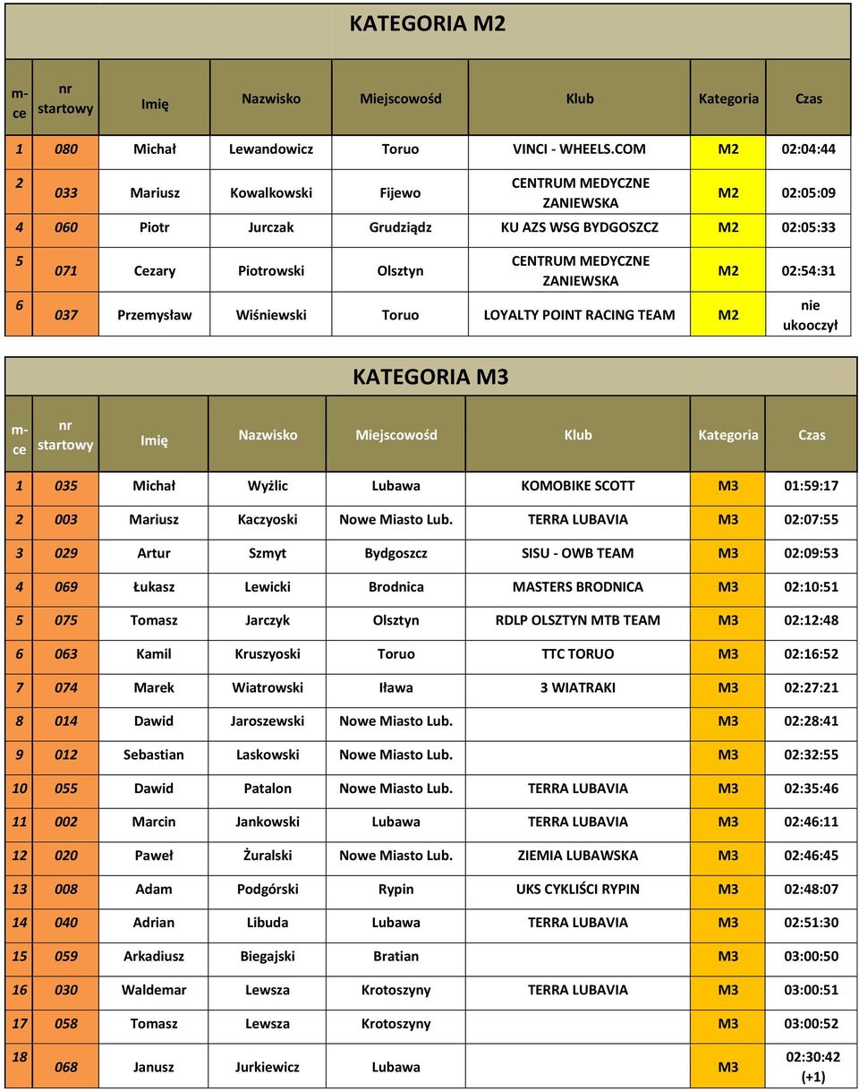 TEAM M M 0:54:31 KATEGORIA M3 1 035 Michał Wyżlic Lubawa KOMOBIKE SCOTT M3 01:59:17 003 Mariusz Kaczyoski Nowe Miasto Lub.