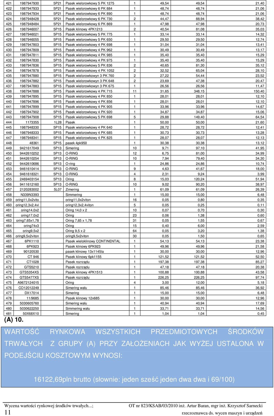 35,03 427 1987946021 5P15 Pasek wielorowkowy 5 PK 775 1 33,14 33,14 14,32 428 1987946055 5P15 Pasek wielorowkowy 5 PK 650 1 29,50 29,50 12,74 429 1987947803 5P15 Pasek wielorowkowy 4 PK 698 1 31,04