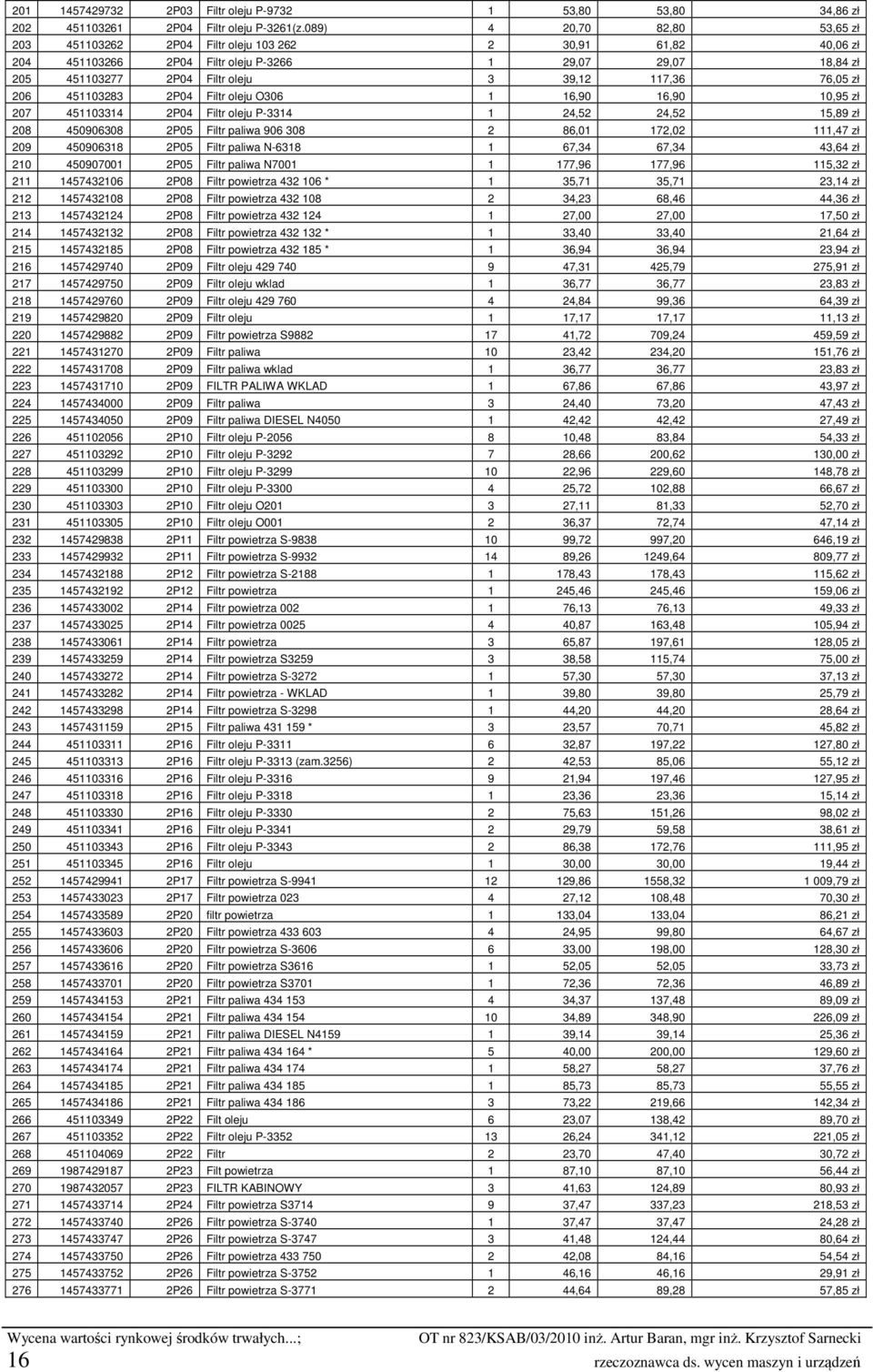 76,05 zł 206 451103283 2P04 Filtr oleju O306 1 16,90 16,90 10,95 zł 207 451103314 2P04 Filtr oleju P-3314 1 24,52 24,52 15,89 zł 208 450906308 2P05 Filtr paliwa 906 308 2 86,01 172,02 111,47 zł 209