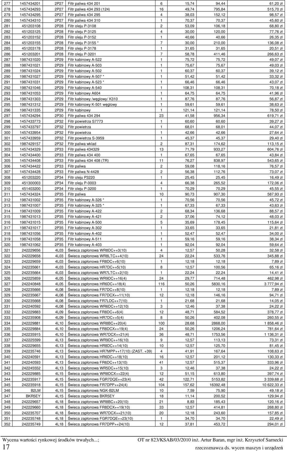 451203152 2P28 Filtr oleju P-3152 1 40,66 40,66 26,35 zł 284 451203155 2P28 Filtr oleju P-3155 * 7 30,00 210,00 136,08 zł 285 451203178 2P28 Filtr oleju P-3178 1 31,65 31,65 20,51 zł 286 451203201