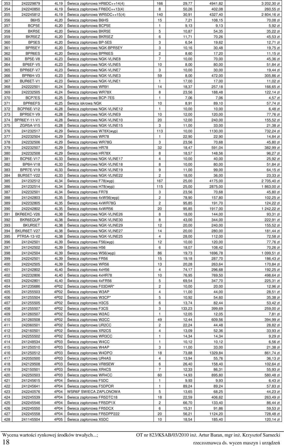 5 10,87 54,35 35,22 zł 359 BKR5EZ 4L20 Świeca zapłonowa BKR5EZ 6 11,71 70,26 45,53 zł 360 BP5ES 4L20 Świeca zapłonowa BP-5ES 3 6,54 19,62 12,71 zł 361 BPR5EY 4L20 Świeca zapłonowa NGK-BPR5EY 3 10,16