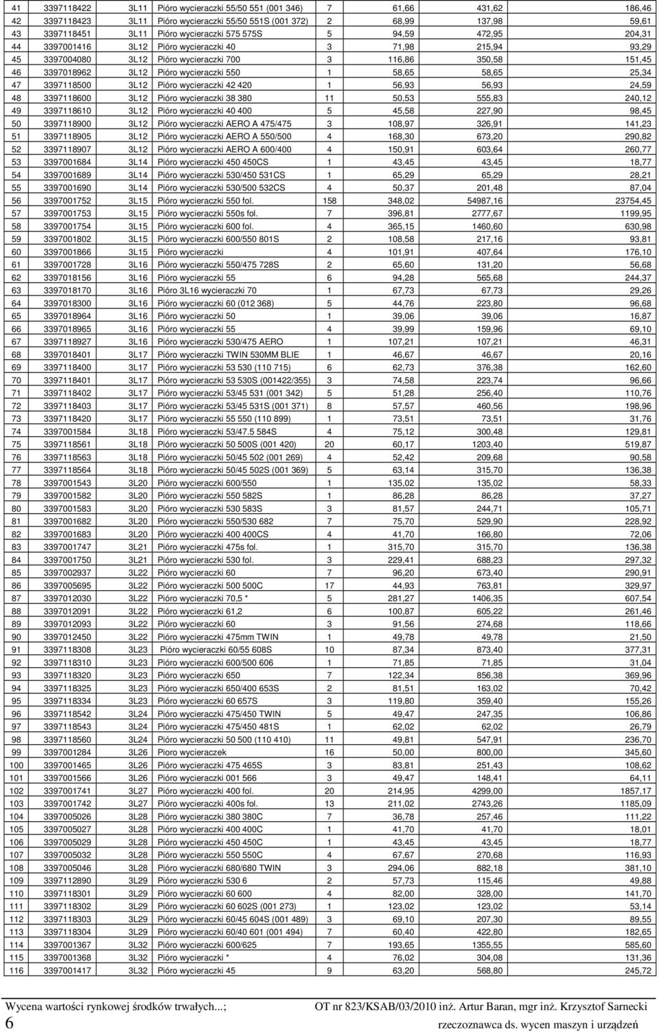 58,65 58,65 25,34 47 3397118500 3L12 Pióro wycieraczki 42 420 1 56,93 56,93 24,59 48 3397118600 3L12 Pióro wycieraczki 38 380 11 50,53 555,83 240,12 49 3397118610 3L12 Pióro wycieraczki 40 400 5