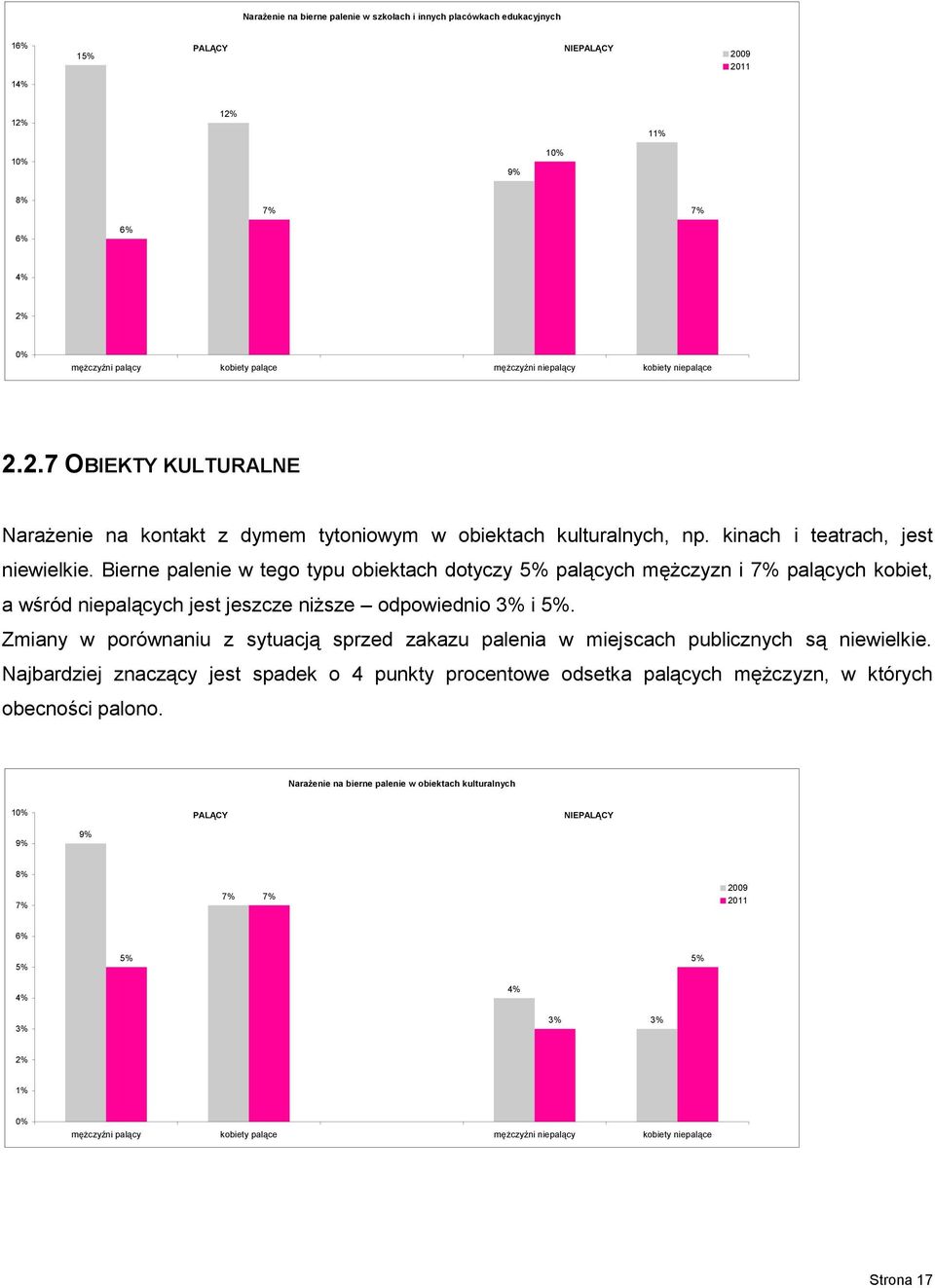 Bierne palenie w tego typu obiektach dotyczy 5% palących mężczyzn i 7% palących kobiet, a wśród niepalących jest jeszcze niższe odpowiednio 3% i 5%.