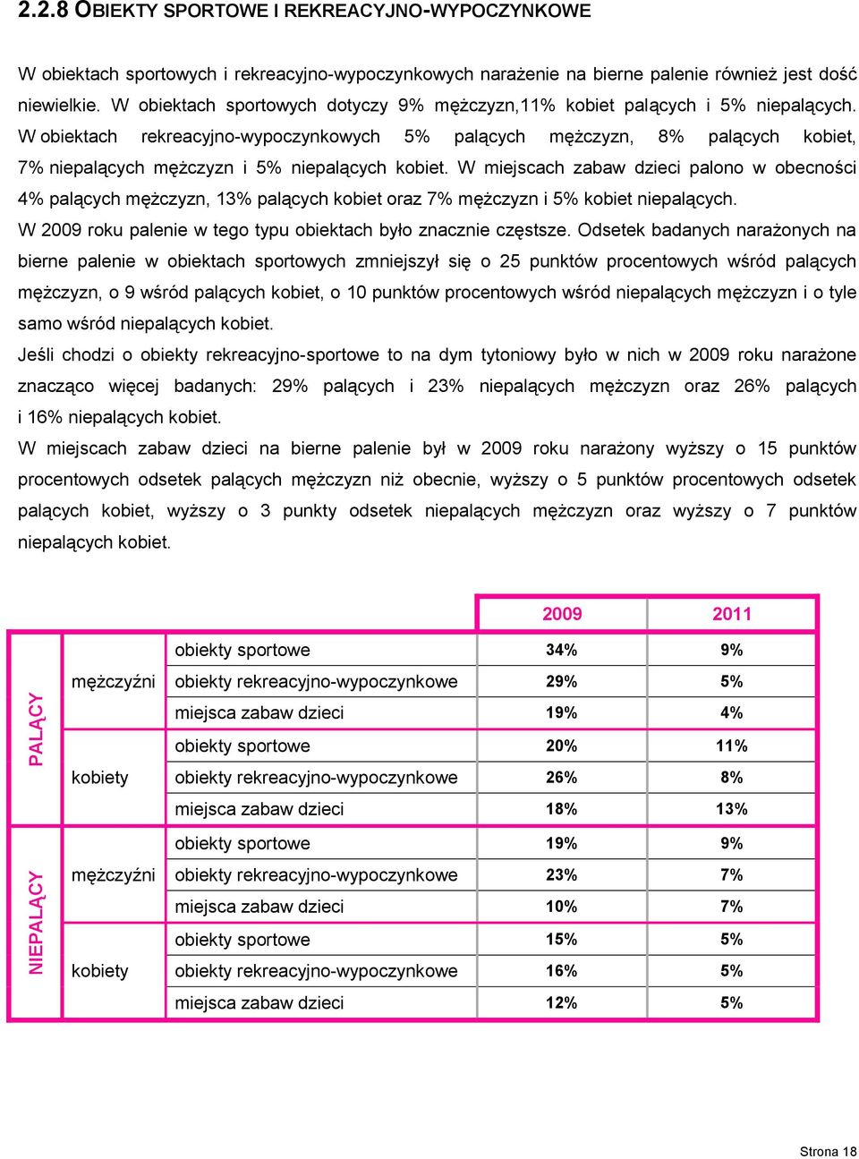 W obiektach rekreacyjno-wypoczynkowych 5% palących mężczyzn, 8% palących kobiet, 7% niepalących mężczyzn i 5% niepalących kobiet.