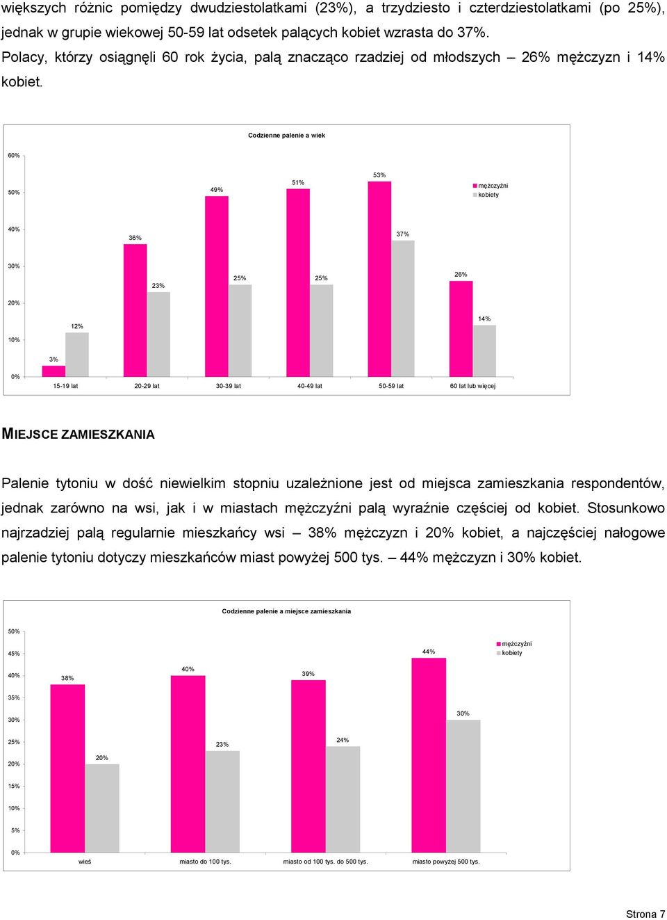 Codzienne palenie a wiek 6 5 49% 51% 53% mężczyźni kobiety 4 36% 37% 3 23% 25% 25% 26% 2 12% 14% 3% 15-19 lat 20-29 lat 30-39 lat 40-49 lat 50-59 lat 60 lat lub więcej MIEJSCE ZAMIESZKANIA Palenie