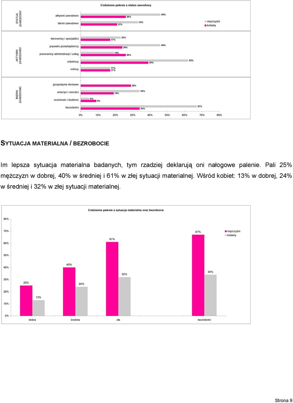 5 6 7 8 SYTUACJA MATERIALNA / BEZROBOCIE Im lepsza sytuacja materialna badanych, tym rzadziej deklarują oni nałogowe palenie.