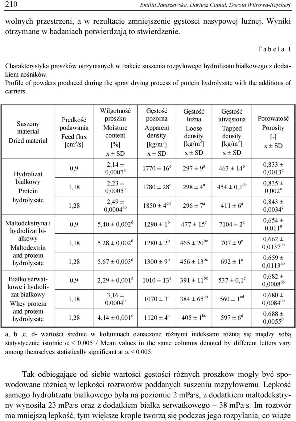 Profile of powders produced during the spray drying process of protein hydrolysate with the additions of carriers.