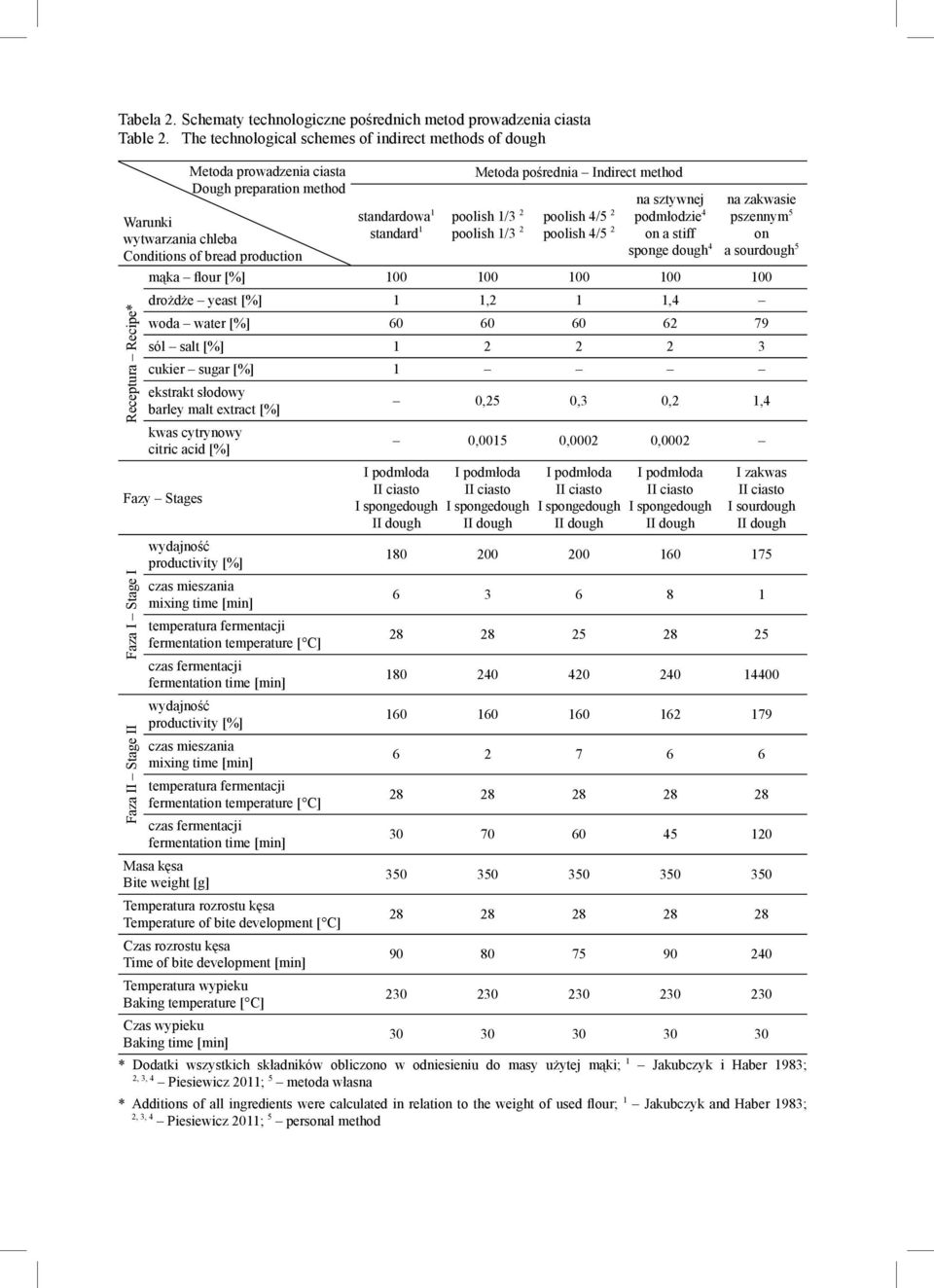Indirect method standardowa 1 poolish 1/3 2 poolish 4/5 2 standard 1 poolish 1/3 2 poolish 4/5 2 na sztywnej podmłodzie 4 on a stiff sponge dough 4 na zakwasie pszennym 5 on a sourdough 5 mąka flour