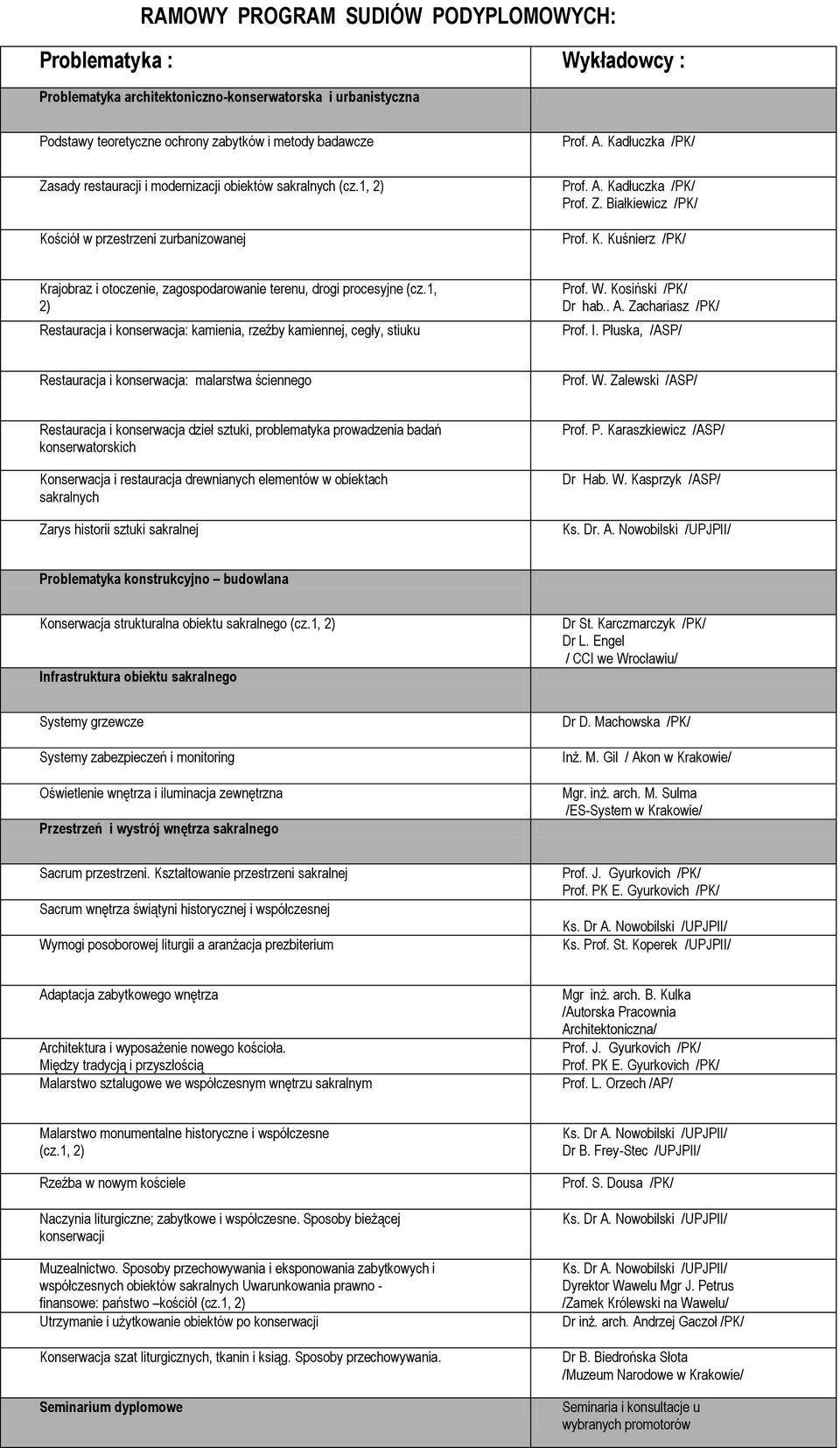1, 2) Restauracja i konserwacja: kamienia, rzeźby kamiennej, cegły, stiuku Prof. W. Kosiński /PK/ Dr hab.. A. Zachariasz /PK/ Prof. I.