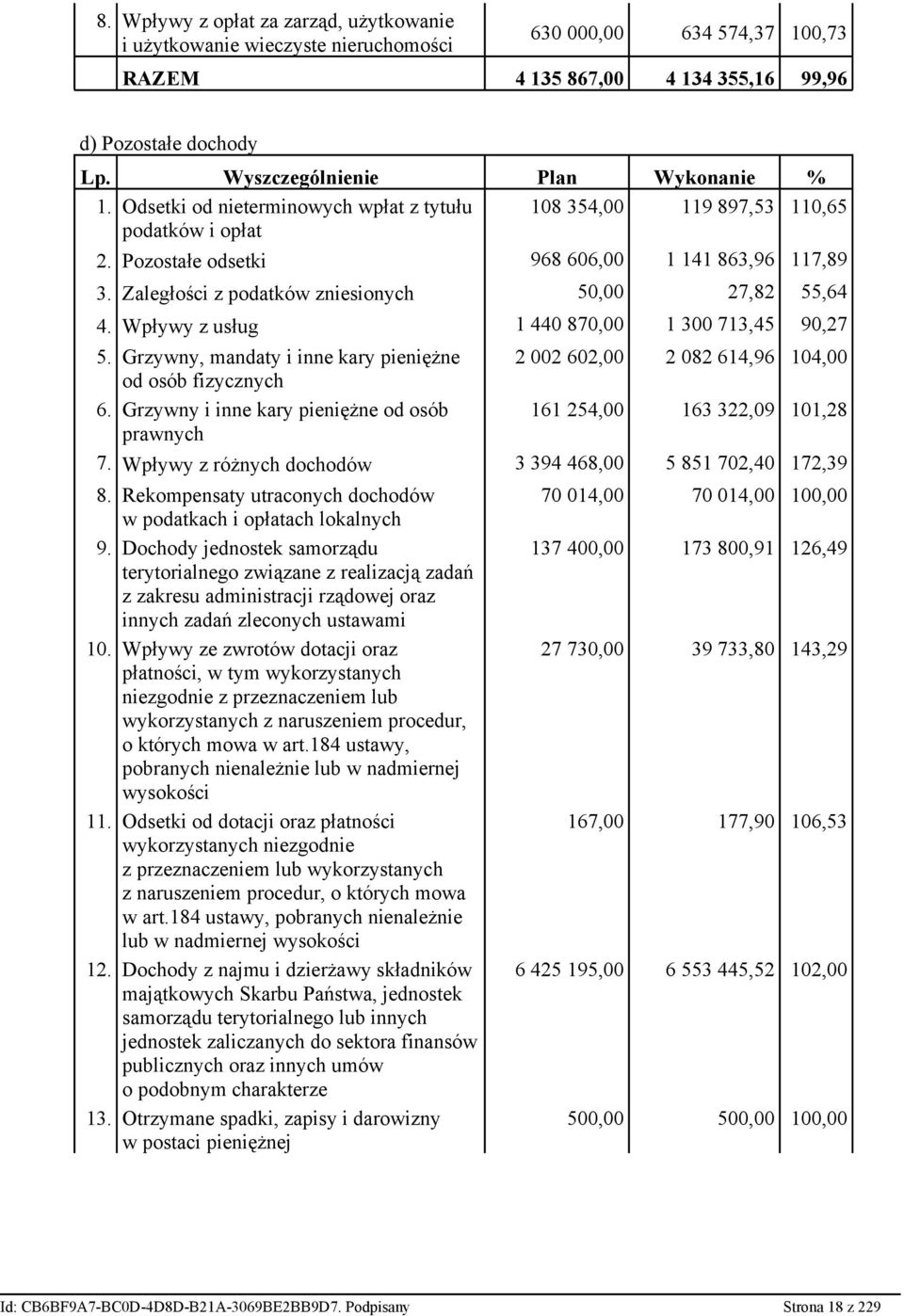 Zaległości z podatków zniesionych 50,00 27,82 55,64 4. Wpływy z usług 1 440 870,00 1 300 713,45 90,27 5. Grzywny, mandaty i inne kary pieniężne 2 002 602,00 2 082 614,96 104,00 od osób fizycznych 6.