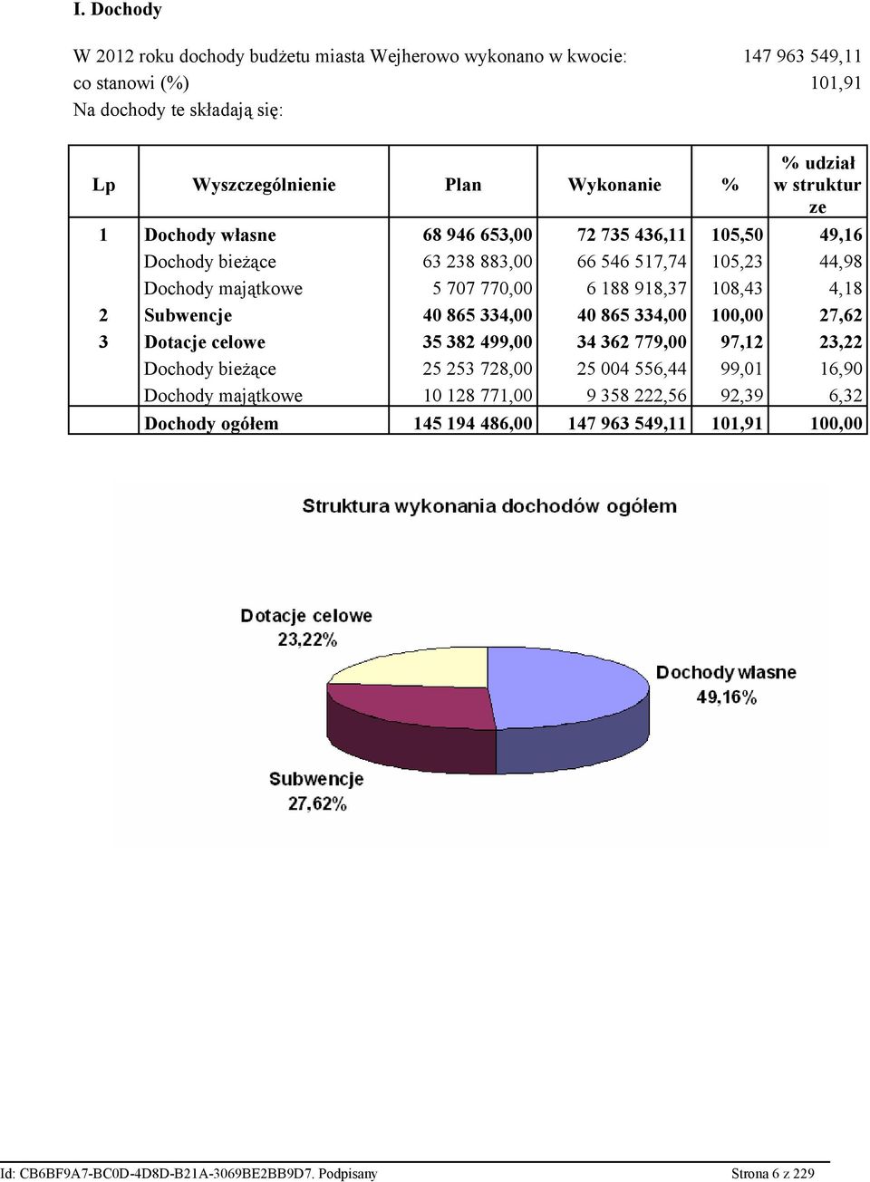 108,43 4,18 2 Subwencje 40 865 334,00 40 865 334,00 100,00 27,62 3 Dotacje celowe 35 382 499,00 34 362 779,00 97,12 23,22 Dochody bieżące 25 253 728,00 25 004 556,44 99,01 16,90