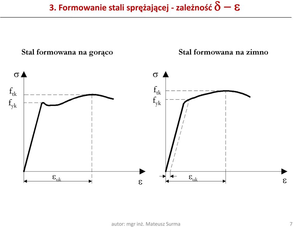 Stal formowana na zimno s f tk f yk s f