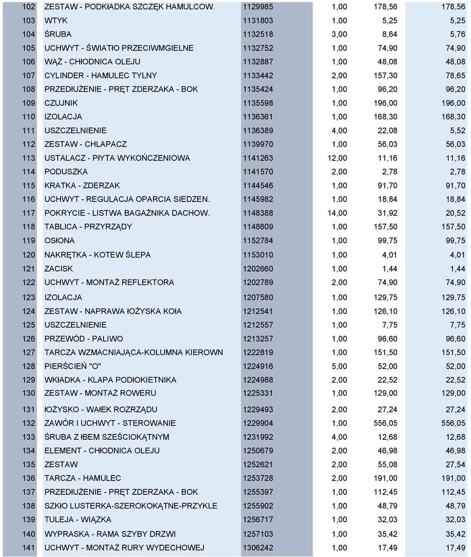 48,08 107 CYLINDER - HAMULEC TYLNY 1133442 2,00 157,30 78,65 108 PRZEDłUŻENIE - PRĘT ZDERZAKA - BOK 1135424 1,00 96,20 96,20 109 CZUJNIK 1135598 1,00 196,00 196,00 110 IZOLACJA 1136361 1,00 168,30