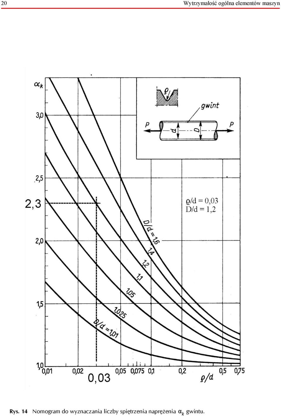 14 Nomogram do wyznaczania