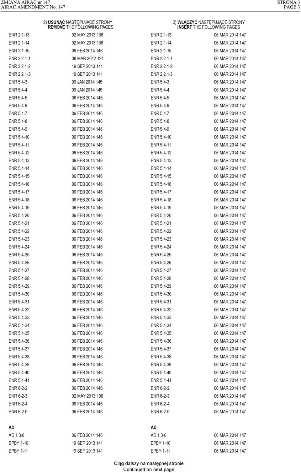 2.1-3 19 SEP 2013 141 ENR 2.2.1-3 147 ENR 5.4-3 09 JAN 2014 145 ENR 5.4-3 147 ENR 5.4-4 09 JAN 2014 145 ENR 5.4-4 147 ENR 5.4-5 06 FEB 2014 146 ENR 5.4-5 147 ENR 5.4-6 06 FEB 2014 146 ENR 5.