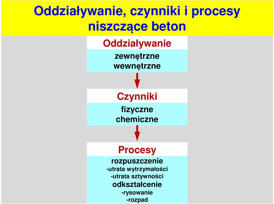 fizyczne chemiczne Procesy rozpuszczenie -utrata