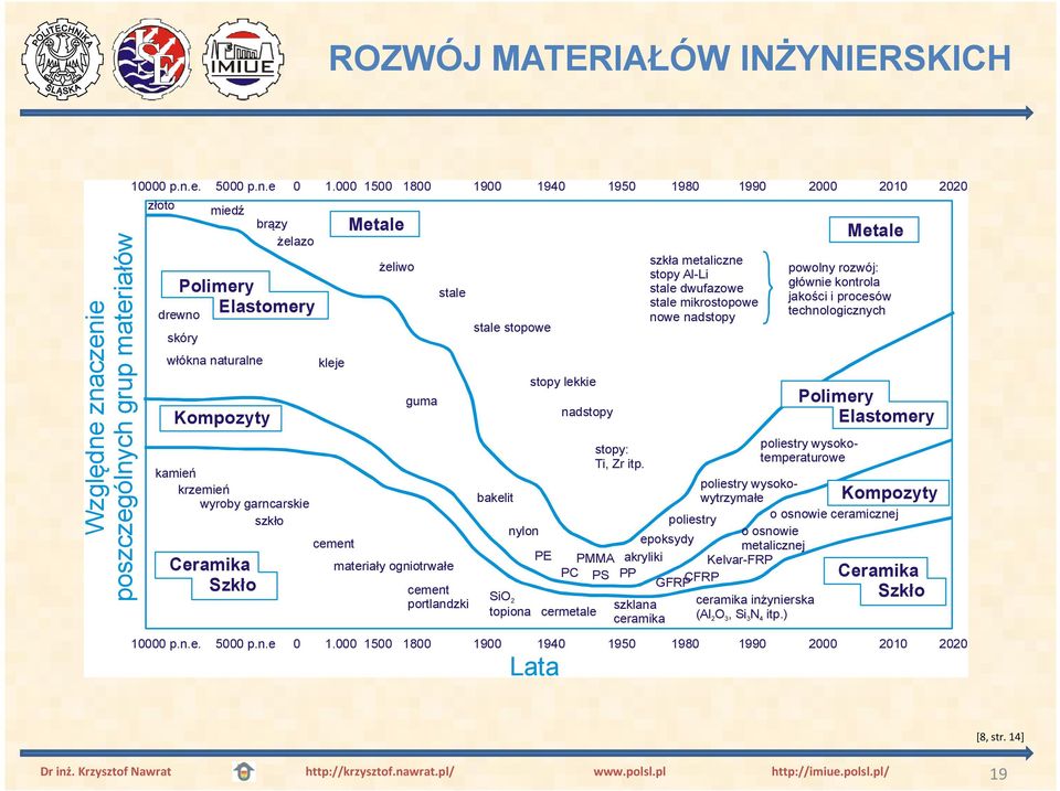 kleje cement Metale żeliwo guma stale materiały ogniotrwałe cement portlandzki stale stopowe bakelit nylon SiO2 topiona stopy lekkie PE nadstopy PMMA PC PS cermetale stopy: Ti, Zr itp.