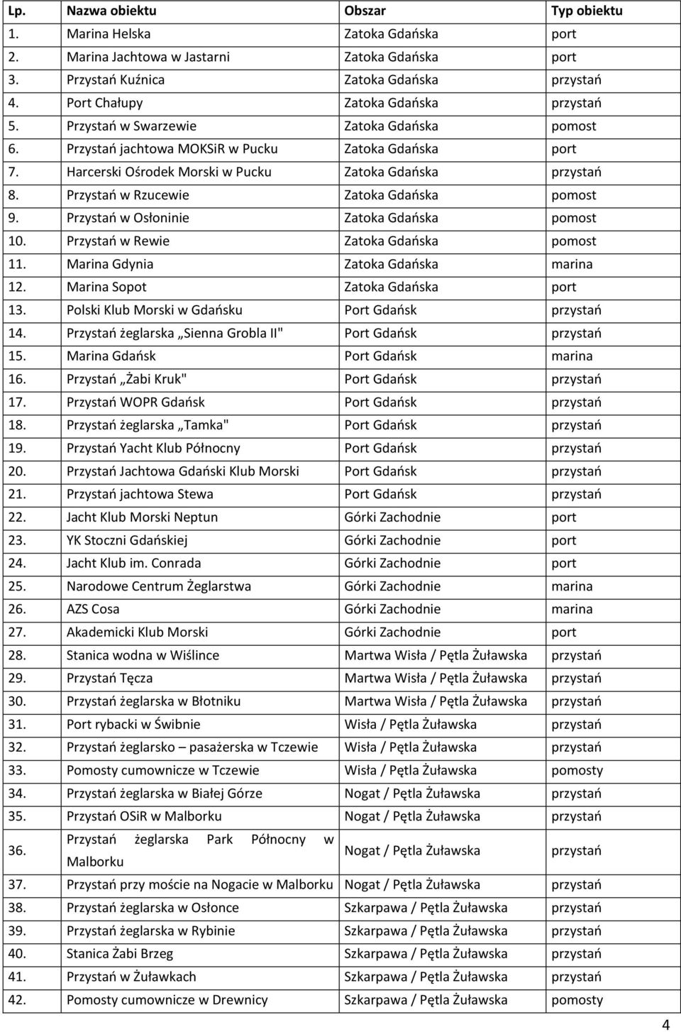 Harcerski Ośrodek Morski w Pucku Zatoka Gdańska przystań 8. Przystań w Rzucewie Zatoka Gdańska pomost 9. Przystań w Osłoninie Zatoka Gdańska pomost 10. Przystań w Rewie Zatoka Gdańska pomost 11.