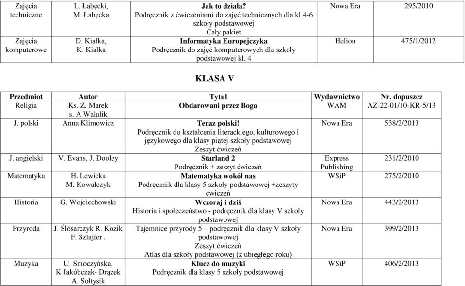 4 Nowa Era 295/2010 Helion 475/1/2012 KLASA V Przedmiot Autor Tytuł Wydawnictwo Nr. dopuszcz Religia Ks. Z. Marek Obdarowani przez Boga WAM AZ-22-01/10-KR-5/13 s. A Walulik J.