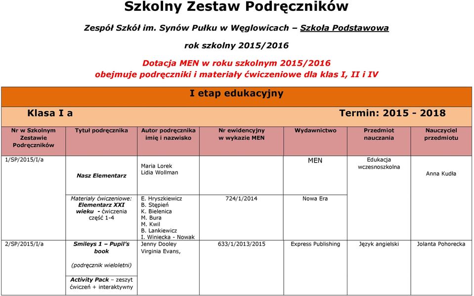 Termin: 2015-2018 Nr w Szkolnym Zestawie Podręczników Tytuł podręcznika Autor podręcznika imię i nazwisko Nr ewidencyjny w wykazie MEN Przedmiot nauczania Nauczyciel przedmiotu 1/SP/2015/I/a Nasz