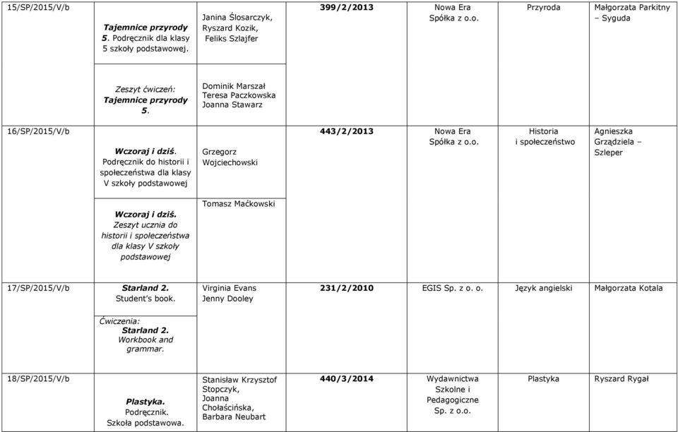 Podręcznik do historii i społeczeństwa dla klasy V szkoły podstawowej Grzegorz Wojciechowski 443/2/2013 Nowa Era Historia i społeczeństwo Grządziela Szleper Wczoraj i dziś.