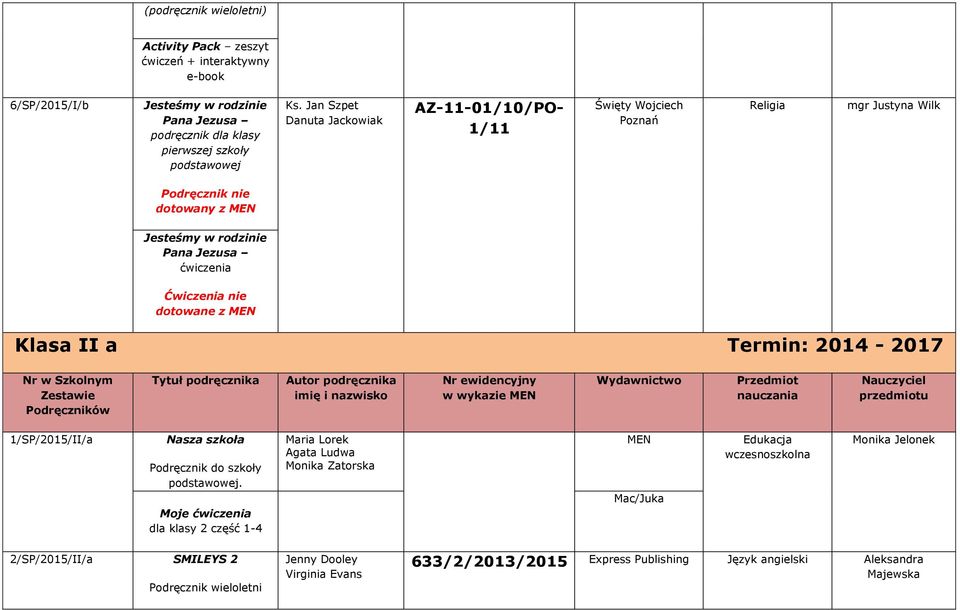 Klasa II a Termin: 2014-2017 Nr w Szkolnym Zestawie Podręczników Tytuł podręcznika Autor podręcznika imię i nazwisko Nr ewidencyjny w wykazie MEN Przedmiot nauczania Nauczyciel przedmiotu