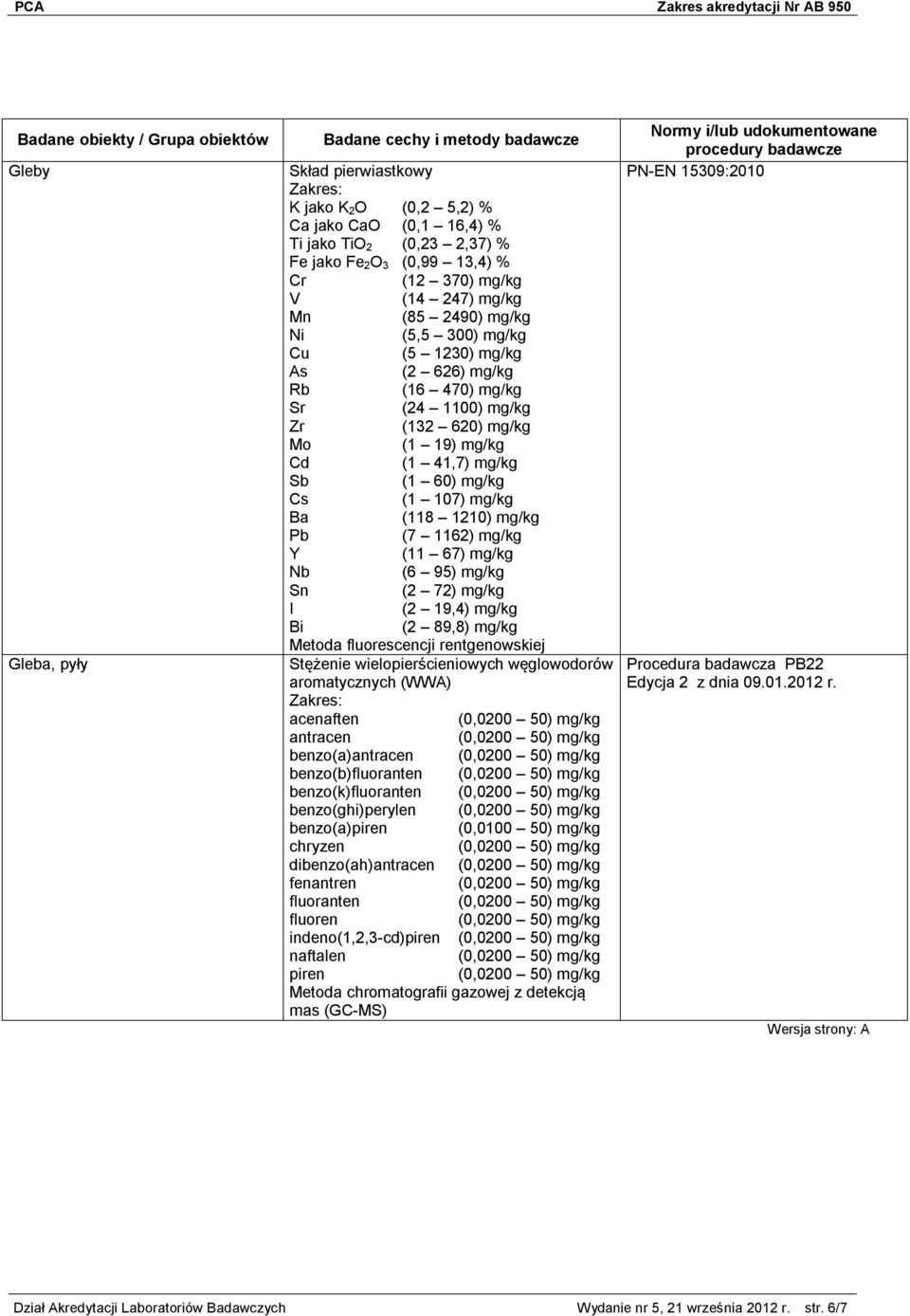 1210) mg/kg Pb (7 1162) mg/kg Y (11 67) mg/kg Nb (6 95) mg/kg Sn (2 72) mg/kg I (2 19,4) mg/kg Bi (2 89,8) mg/kg Metoda fluorescencji rentgenowskiej Stężenie wielopierścieniowych węglowodorów