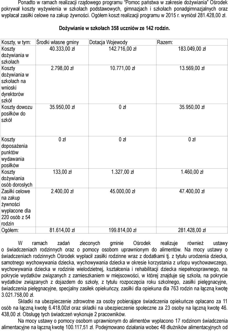 , w tym: Środki własne gminy Dotacja Wojewody Razem: 40.333,00 zł 142.716,00 zł 183.049,00 zł dożywiania w szkołach 2.798,00 zł 10.771,00 zł 13.