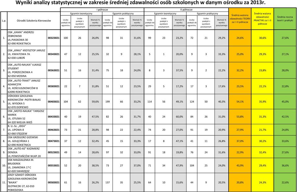 półrocze Średnia roczna teorii i praktyki 1. 2. 3. 4. 5. 6. 7. 8. 9. 10. 11. OSK KAMA ANDRZEJ ŻEBROWSKI UL.PIASKOWA 30 62-090 ROKIETNICA OSK KINIU KRZYSZTOF JARUSZ UL.