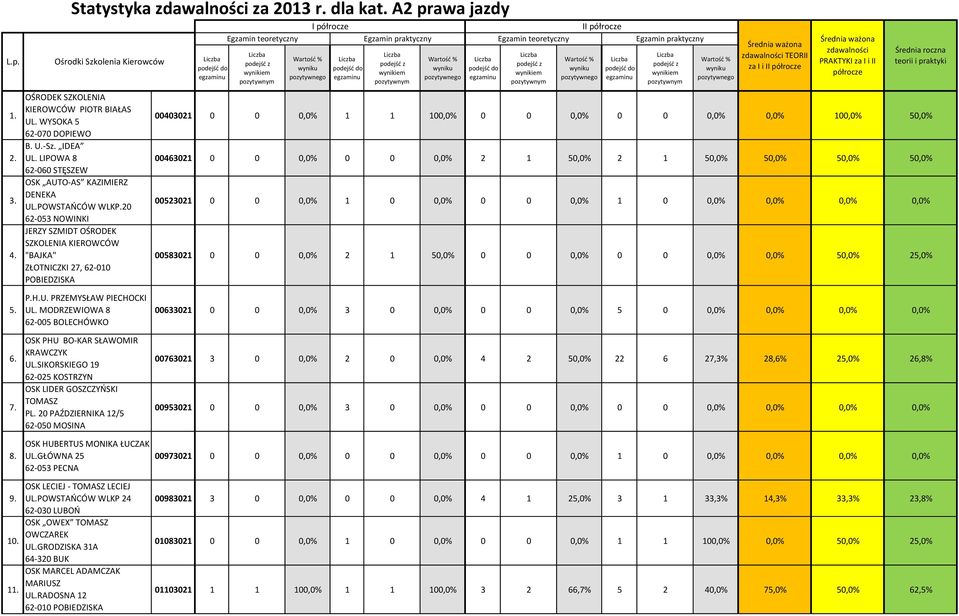 20 62-053 NOWINKI JERZY SZMIDT OŚRODEK SZKOLENIA KIEROWCÓW "BAJKA" ZŁOTNICZKI 27, 62-010 POBIEDZISKA I półrocze II półrocze Egzamin teoretyczny Egzamin praktyczny Egzamin teoretyczny Egzamin