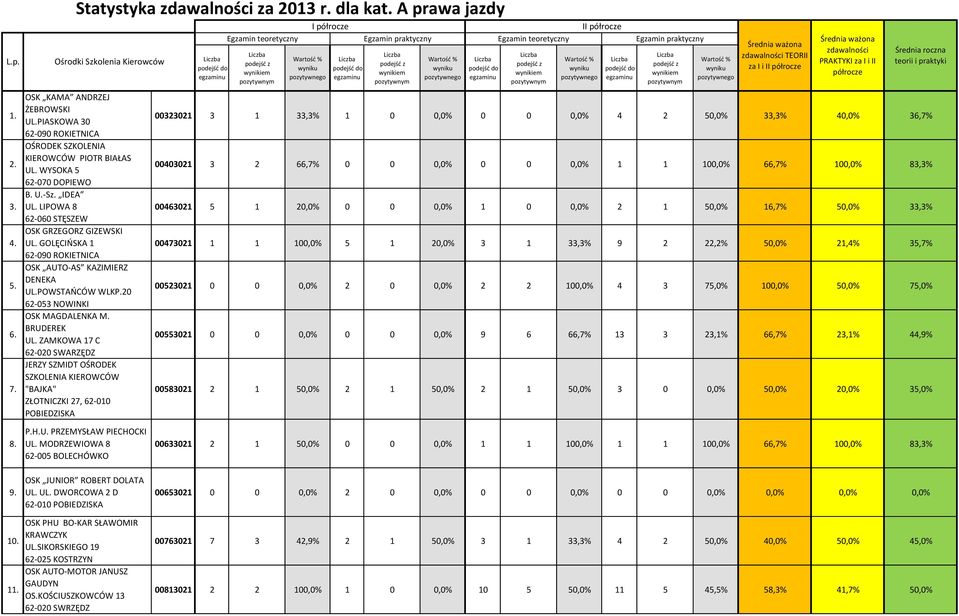 ZAMKOWA 17 C JERZY SZMIDT OŚRODEK SZKOLENIA KIEROWCÓW "BAJKA" ZŁOTNICZKI 27, 62-010 POBIEDZISKA Statystyka zdawalności za 2013 r. dla kat.