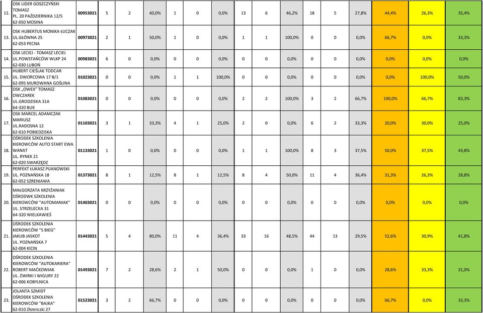 GRODZISKA 31A 64-320 BUK OSK MARCEL ADAMCZAK MARIUSZ UL.RADOSNA 12 62-010 POBIEDZISKA KIEROWCÓW AUTO START EWA WANAT UL. RYNEK 21 PERFEKT ŁUKASZ PIJANOWSKI UL.