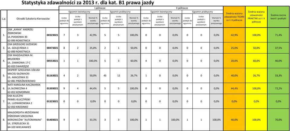 LUDWIKOWSKA 2 62-050 KROSINKO Statystyka zdawalności za 2013 r. dla kat.