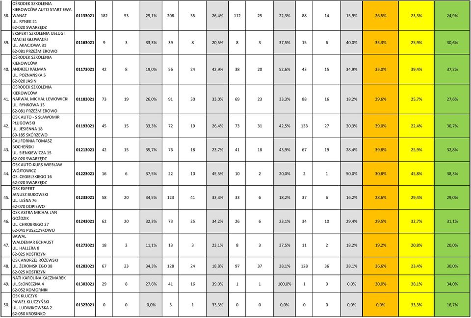 JESIENNA 18 60-185 SKÓRZEWO CALIFORNIA TOMASZ BOCHEŃSKI UL. SIENKIEWICZA 15 OSK AUTO-KURS WIESŁAW WÓJTOWICZ OS. CEGIELSKIEGO 16 OSK EXPERT JANUSZ BUKOWSKI UL.