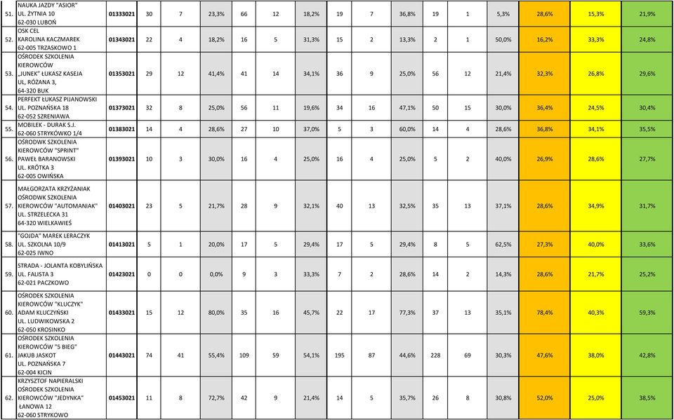 KRÓTKA 3 62-005 OWIŃSKA 01333021 30 7 23,3% 66 12 18,2% 19 7 36,8% 19 1 5,3% 28,6% 15,3% 21,9% 01343021 22 4 18,2% 16 5 31,3% 15 2 13,3% 2 1 50,0% 16,2% 33,3% 24,8% 01353021 29 12 41,4% 41 14 34,1%