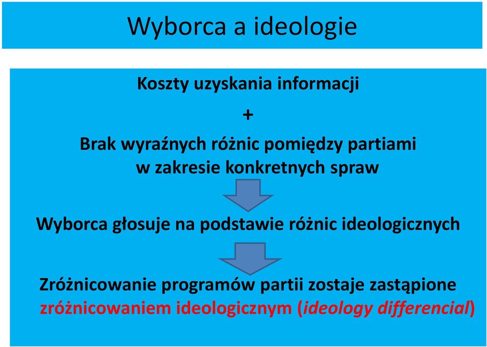 głosuje na podstawie różnic ideologicznych Zróżnicowanie programów