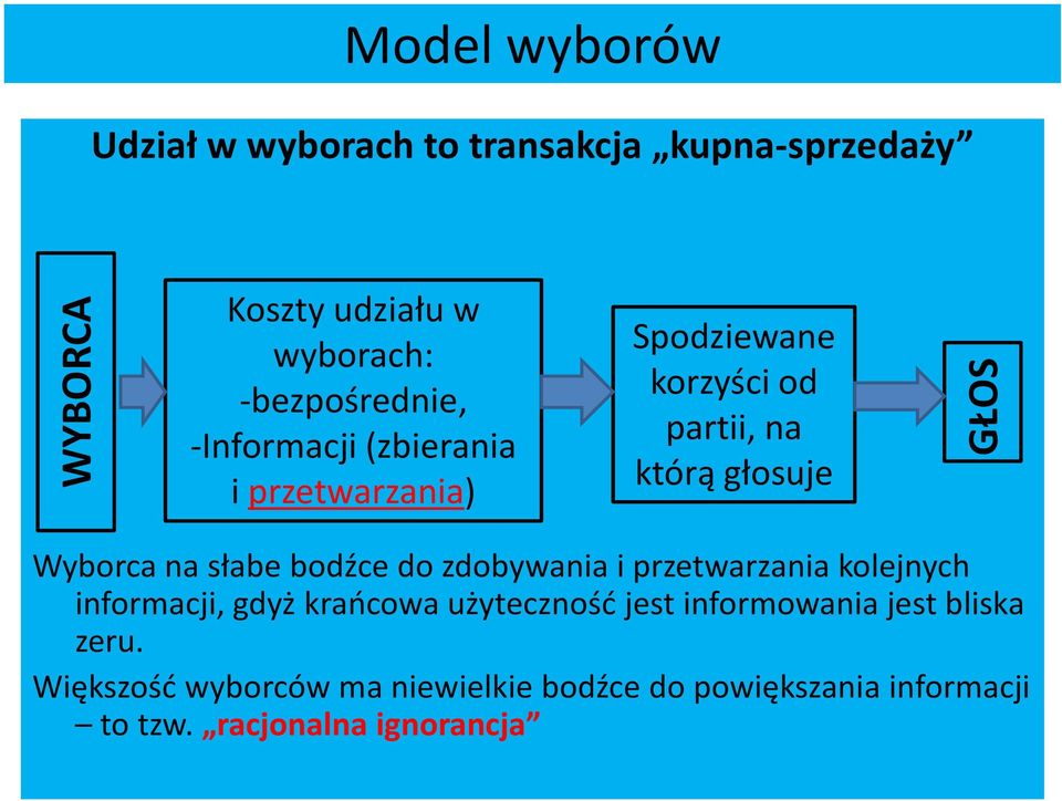 Wyborca na słabe bodźce do zdobywania i przetwarzania kolejnych informacji, gdyż krańcowa użyteczność jest