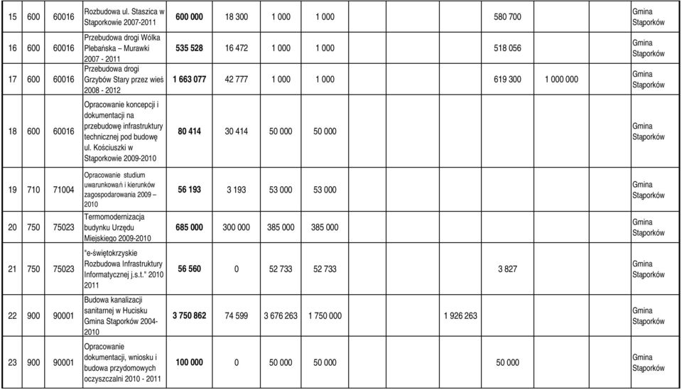 472 1 000 1 000 518 056 1 663 077 42 777 1 000 1 000 619 300 1 000 000 18 600 60016 koncepcji i dokumentacji na przebudowę infrastruktury technicznej pod budowę ul.