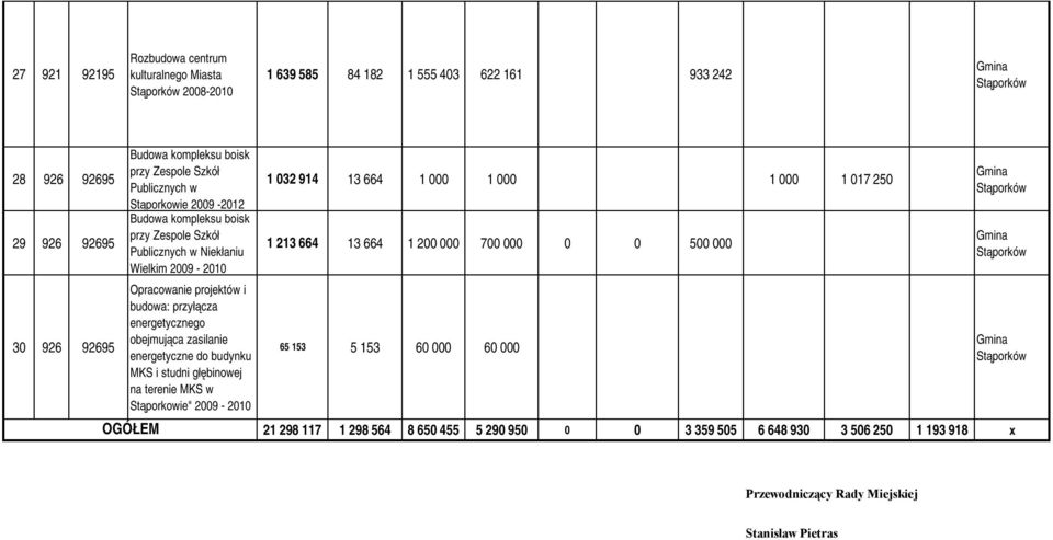 obejmująca zasilanie energetyczne do budynku MKS i studni głębinowej na terenie MKS w Stąporkowie" 2009 - OGÓŁEM 1 032 914 13 664 1 000 1 000 1 000 1 017 250 1 213 664 13 664 1