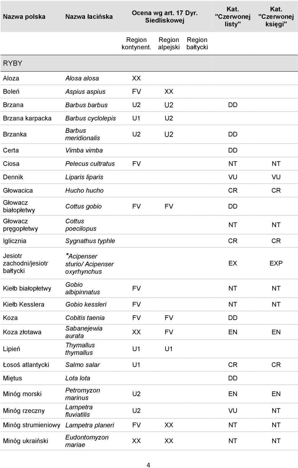 Acipenser oxyrhynchus EX EXP Kiełb białopłetwy Gobio albipinnatus Kiełb Kesslera Gobio kessleri Koza Cobitis taenia Koza złotawa Lipień Sabanejewia aurata Thymallus thymallus XX U1 U1 Łosoś