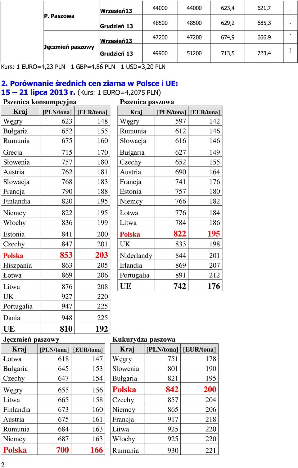 (Kurs: 1 EURO=4,2075 PLN) konsumpcyjna paszowa Kraj [PLN/tona] [EUR/tona] Kraj [PLN/tona] [EUR/tona] Węgry 623 148 Węgry 597 142 Bułgaria 652 155 Rumunia 612 146 Rumunia 675 160 Słowacja 616 146