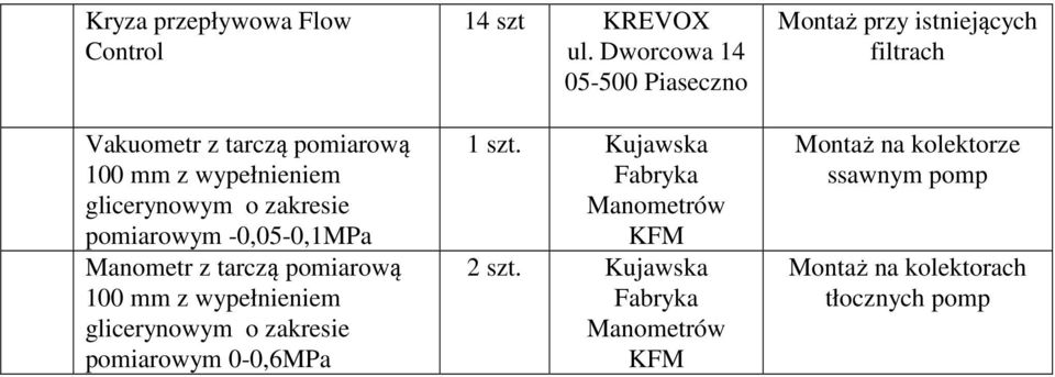 zakresie pomiarowym 0-0,6MPa 14 szt KREVOX 1 szt. Kujawska Fabryka Manometrów KFM 2 szt.